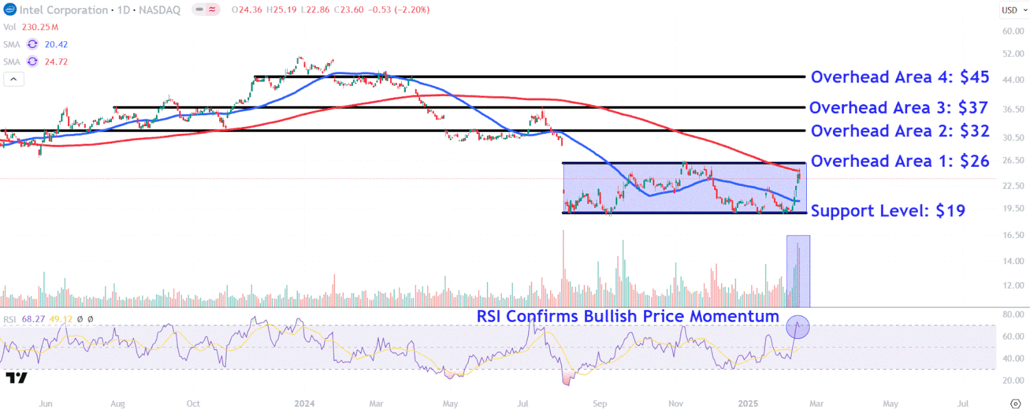Watch These Intel Stock Price Levels as Deal Speculation Mounts