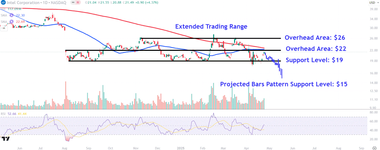 Key Price Levels to Watch as Intel’s Stock Declines on Weak Outlook