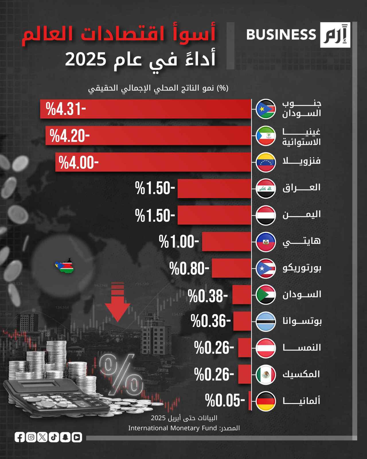 South Sudan Projected to Have Worst Economic Performance in 2025