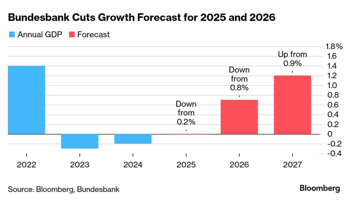 Germany’s Economic Growth Hindered by Trade War, Says Bundesbank