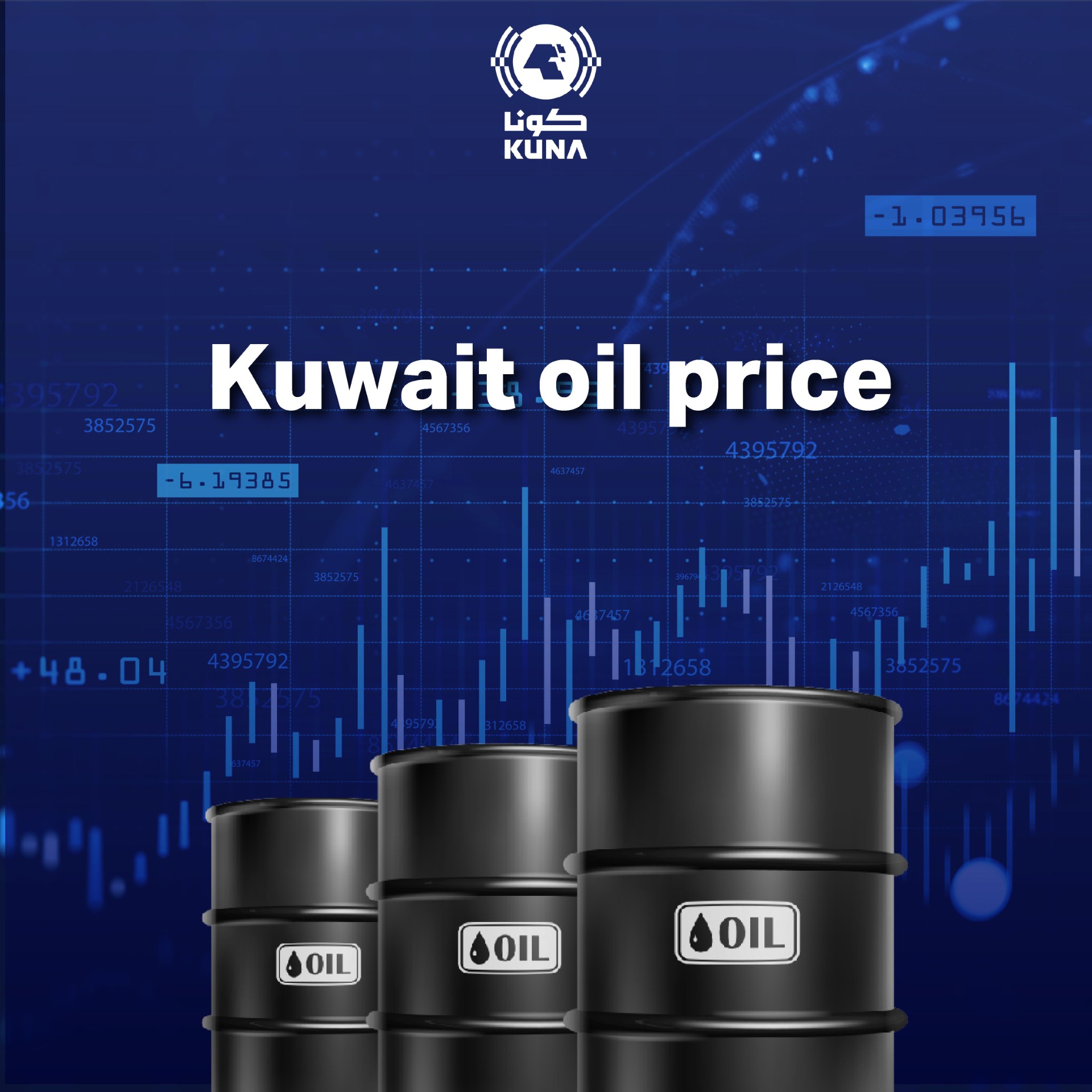 Kuwait oil price up USD 1.05 to USD 70.10 pb – KPC