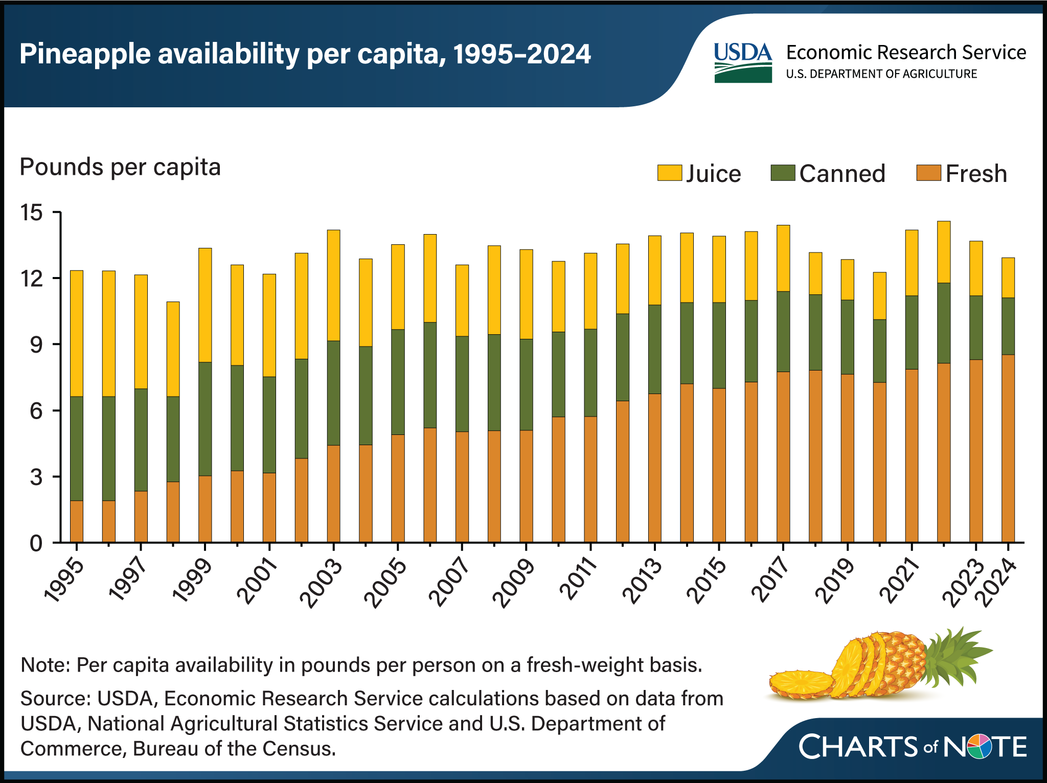 Fresh Pineapple Consumption in U.S. Reaches Record High Amid Shift From Processed Forms
