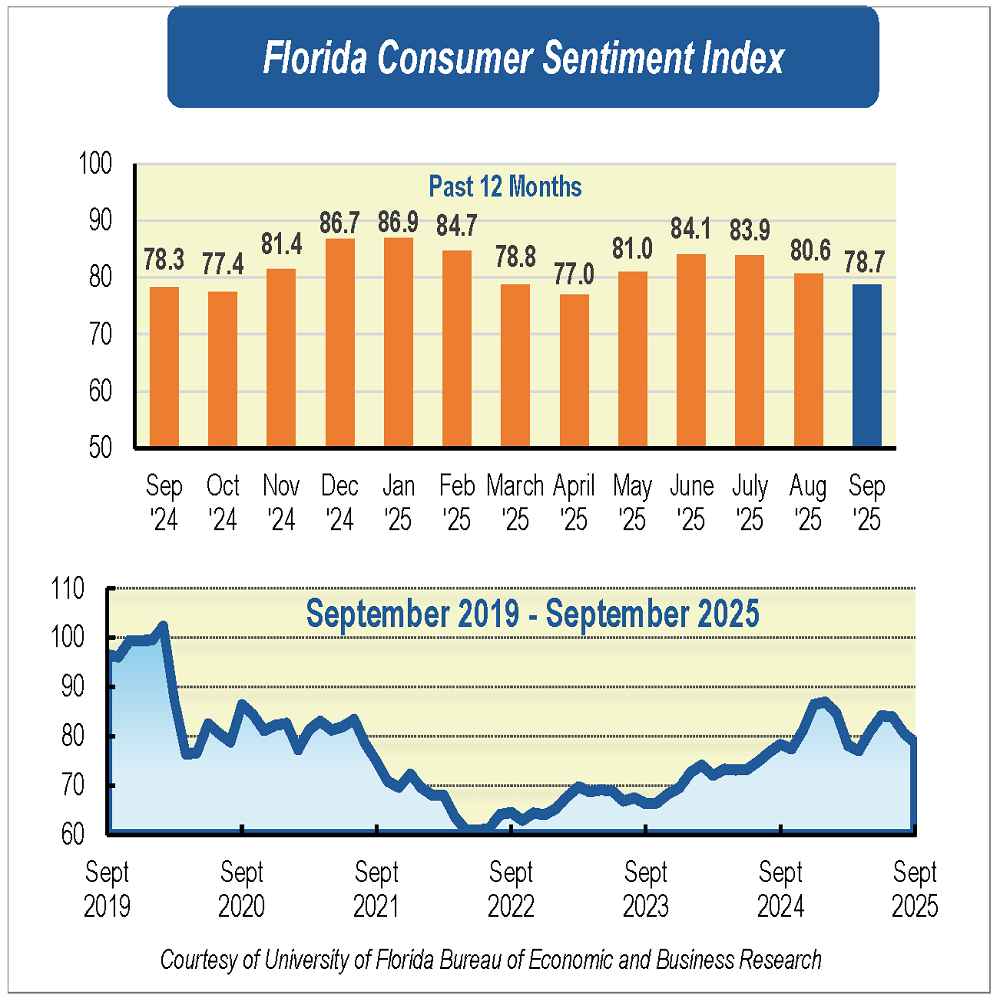 Florida and National Consumer Confidence Dip Amid Economic Concerns