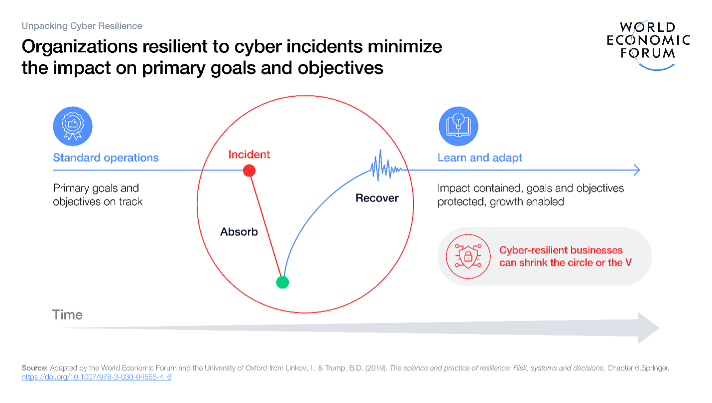 Cyber Resilience Requires Proactive Measurement and Organizational Integration