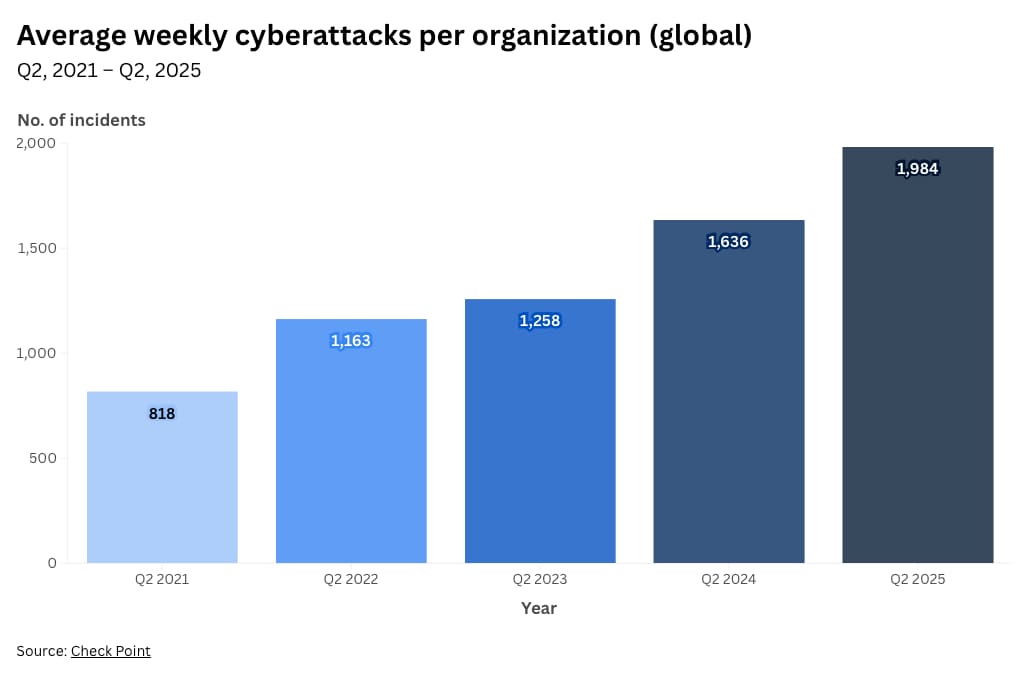 Rising Cyber Threats and AI’s Dual Role in Cybersecurity Landscape of 2025