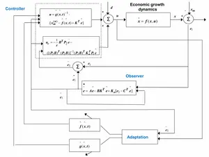 New AI Controller Stabilizes Complex Economic Growth Models